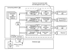 SERVICES AND MANAGEMENT LAYER FOR DIVERSE DATA CONNECTIONS