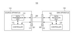 METHOD, APPARATUS AND CABLE FOR ENABLING TWO TYPES OF HDMI COMMUNICATION