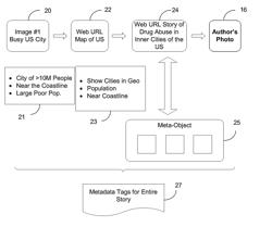 METHOD AND APPARATUS FOR METADATA DIRECTED DYNAMIC AND PERSONAL DATA CURATION