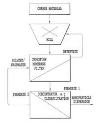 Method of fractionating oxidic nanoparticles by crossflow membrane filtration