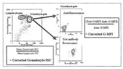 Methods for diagnosis of myelodysplastic syndromes (MDS)