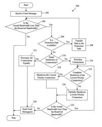 Hierarchical processing and propagation of partial faults in a packet network