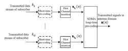 Space division multiple access transmission method of statistical characteristic mode