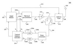 Antenna tuning using the ratio of complex forward and reflected signals