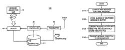 Message transmitting apparatus and method in mobile communication terminal