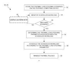 Method and system for controlling thermal load distribution in a portable computing device