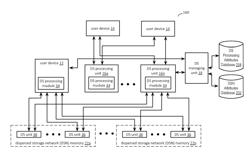 Distributed storage network for storing a data object based on storage requirements