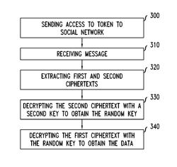 Methods and apparatuses for secure information sharing in social networks using randomly-generated keys