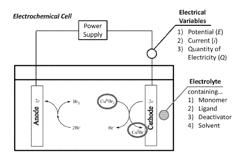 ELECTROCHEMICALLY MEDIATED ATOM TRANSFER RADICAL POLYMERIZATION