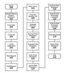 SECURE PRINTING BETWEEN PRINTER AND PRINT CLIENT DEVICE