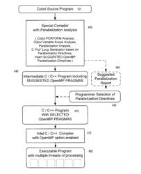 METHOD AND APPARATUS ENABLING MULTI THREADED PROGRAM EXECUTION FOR A COBOL PROGRAM INCLUDING OPENMP DIRECTIVES BY UTILIZING A TWO-STAGE COMPILATION PROCESS