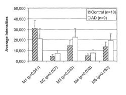 Biomarkers for diagnosing alzheimer's disease