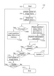 Overdrive apparatus and associated method for display system