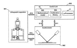 Method to determine the value of process parameters based on scatterometry data