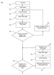 Method and system for applying dynamic spectral shaping to digital subscriber loop communication systems