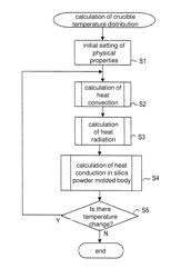 Method of calculating temperature distribution of crucible