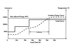 System and method for determining characteristics of power cables using distributed temperature sensing systems