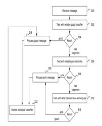 Statistical message classifier