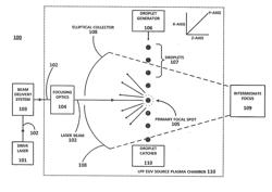 Method of Timing Laser Beam Pulses to Regulate Extreme Ultraviolet Light Dosing