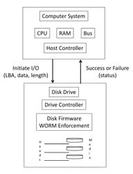 Write Once Read Many Media Systems