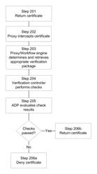 Certificate Information Verification System