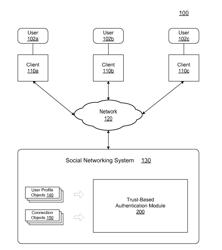 TRUST-BASED AUTHENTICATION IN A SOCIAL NETWORKING SYSTEM