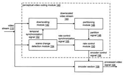 Hierarchical video analysis-based real-time perceptual video coding