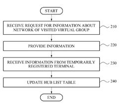 Method of controlling mobile terminal, home hub, and visited hub in virtual group for content sharing