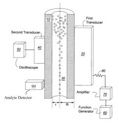 Ultrasonic analyte concentration and application in flow cytometry