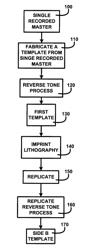 Method of creating two-sided template from a single recorded master