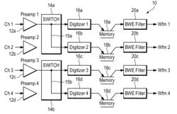 Method of calibrating interleaved digitizer channels