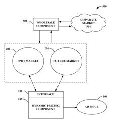 Price determination and inventory allocation based on spot and futures markets in future site channels for online advertising