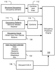 Occupancy pattern detection, estimation and prediction