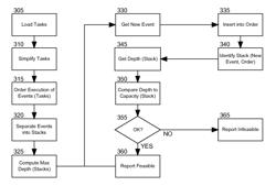 Dynamic scheduling feasibility analysis of event-driven applications based on reducing tasks of overlapping events