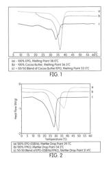 EUTECTIC MIXTURES OF ESTERIFIED PROPOXYLATED GLYCEROLS WITH DIGESTIBLE FATS