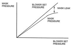 Methods and apparatus for controlling mask leak in CPAP treatment