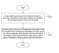 Group resource allocation method