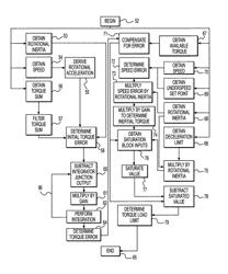 Torque load control system and method