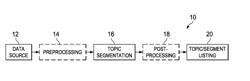 IMPLEMENTATION OF UNSUPERVISED TOPIC SEGMENTATION IN A DATA COMMUNICATIONS ENVIRONMENT