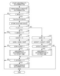 Abnormality determination device for air-fuel ratio sensor