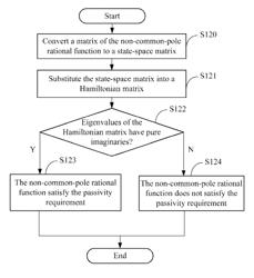 Computing device and method for enforcing passivity of scattering parameter equivalent circuit