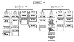 Information storage medium having recorded thereon AV data including meta data with representative title information, apparatus for reproducing AV data from the information storage medium, and method of searching for the meta data