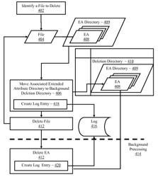 Delayed deletion of extended attributes