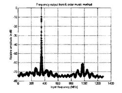 Low order multiple signal classification (MUSIC) method for high spectral resolution signal detection