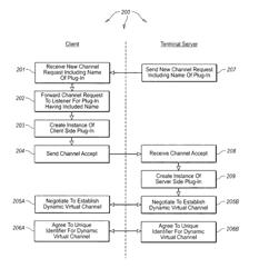 Establishing and utilizing terminal server dynamic virtual channels