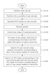 METHOD FOR PACKET CLASSIFICATION AND DEVICE THEREFOR