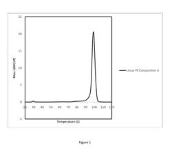 POLYETHYLENE BLEND COMPOSITION HAVING A REDUCED CHILL ROLL BUILDUP DURING EXTRUSION PROCESS