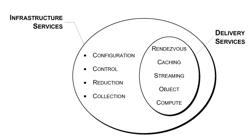 SELECTIVE WARM UP AND WIND DOWN STRATEGIES IN A CONTENT DELIVERY FRAMEWORK