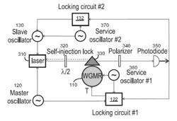 Stabilizing RF oscillator based on optical resonator