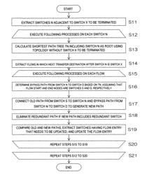 Communication system control apparatus, control method, and program